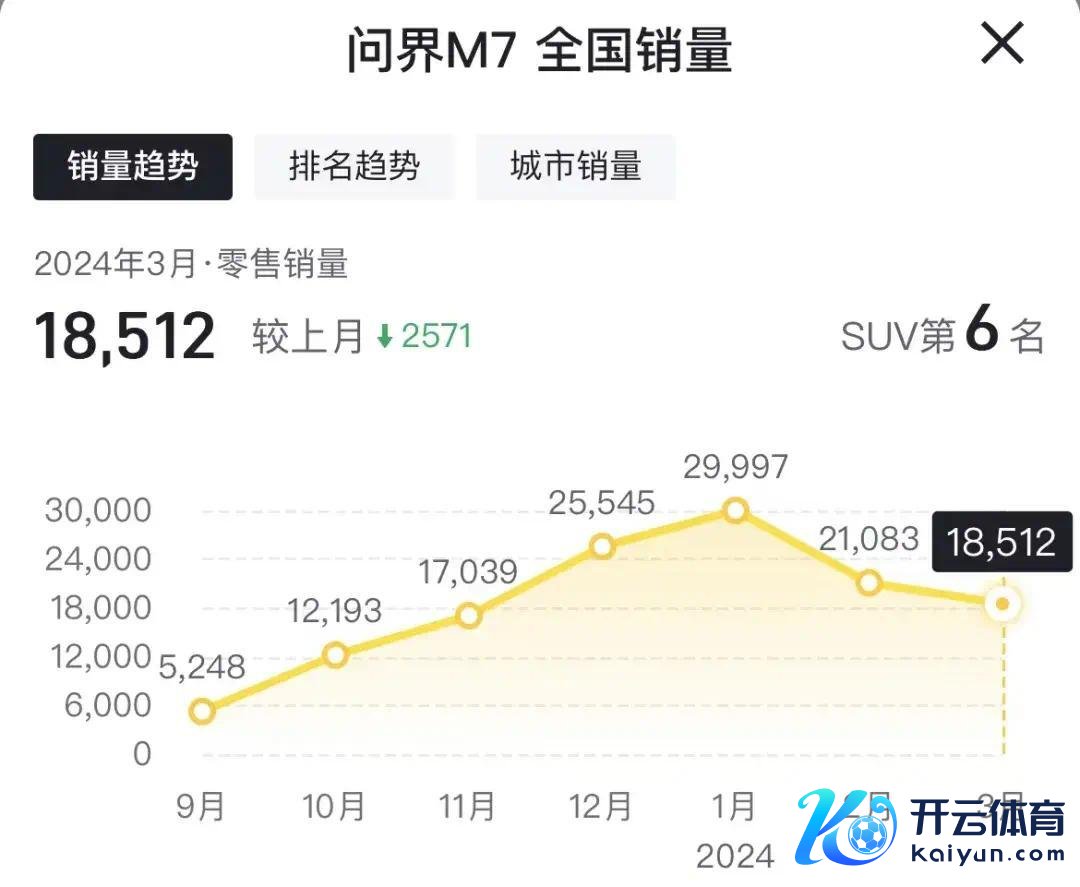 问界M7周销量逐渐下滑，一代网红车就这么要没落了吗？